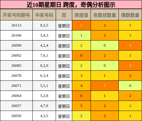 跨度分析，奇偶分析