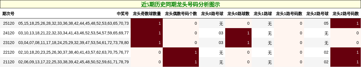 龙头号码分析