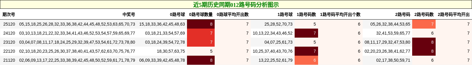 012路号码分析