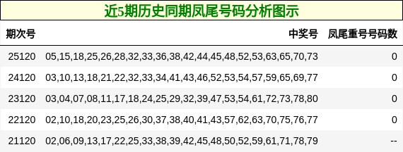 凤尾号码分析