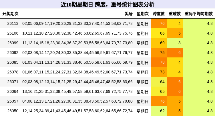 跨度分析，重号分析