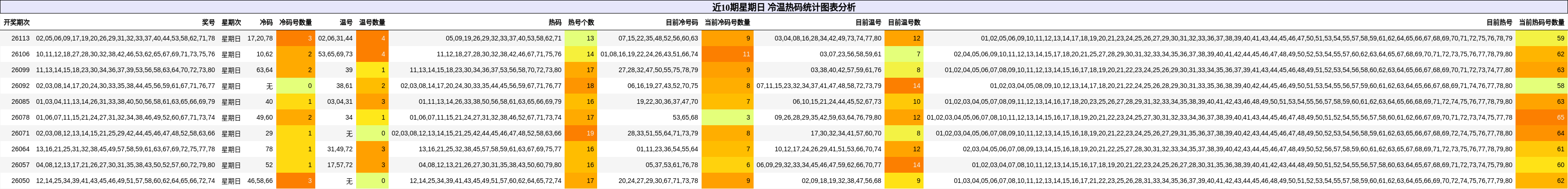 冷温热码分析