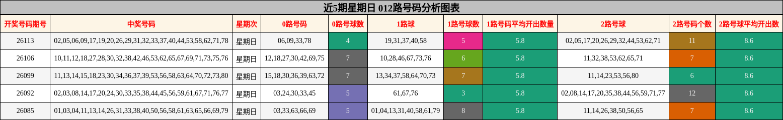 近5期星期日 012路号码分析图表