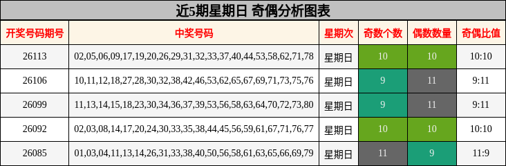 近5期星期日 奇偶分析图表