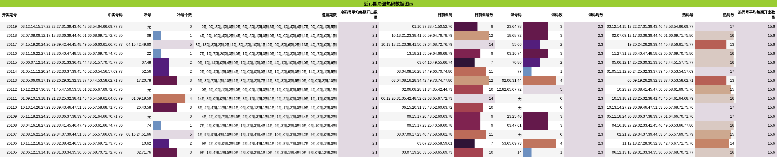 冷温热码分析