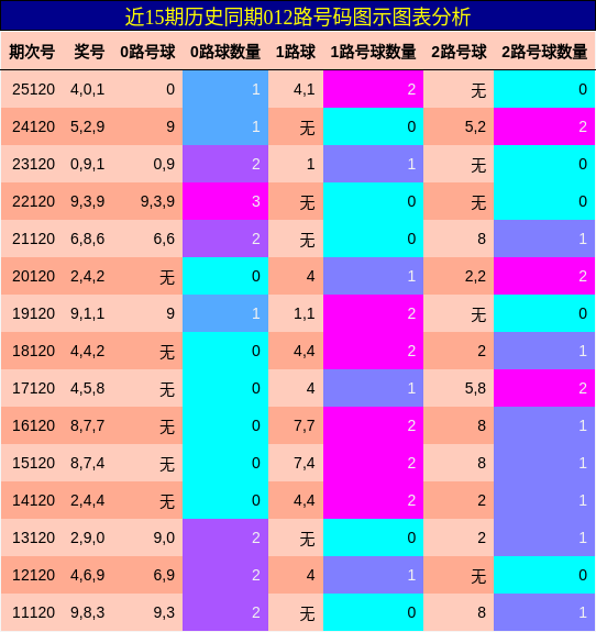 012路号码分析