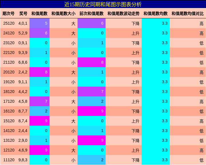 和尾分析