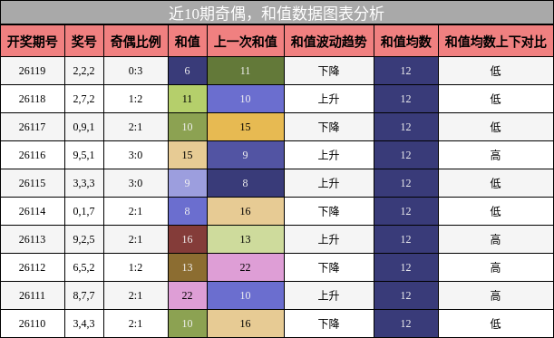 奇偶分析，和值分析