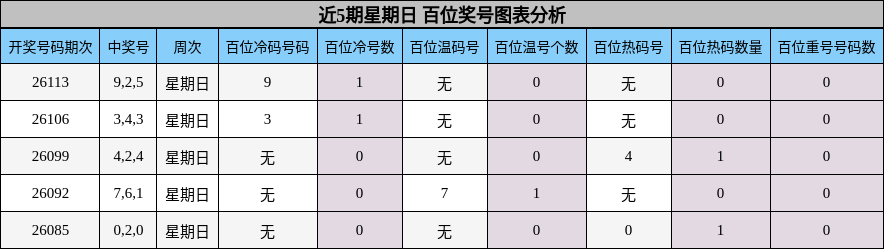近5期星期日 百位奖号图表分析