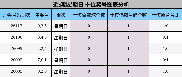 近5期星期日 十位奖号图表分析