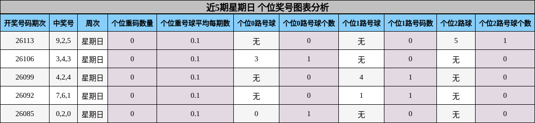 近5期星期日 个位奖号图表分析