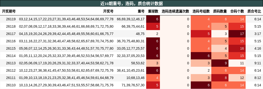 近10期重号，连码，质合统计数据