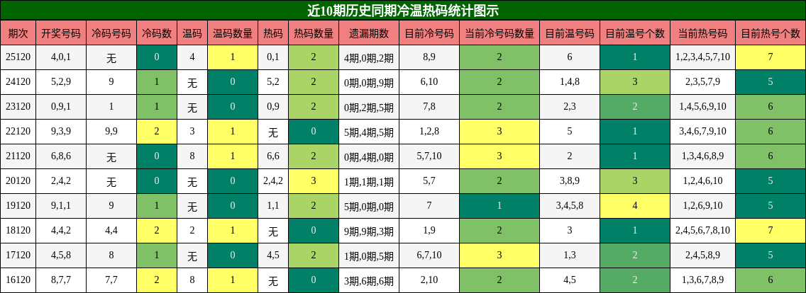 冷温热码分析