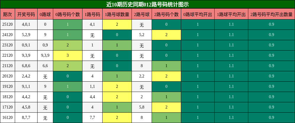 012路号码分析