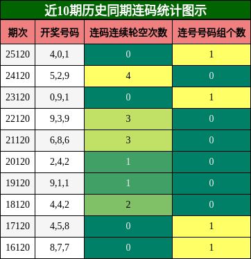 连码分析