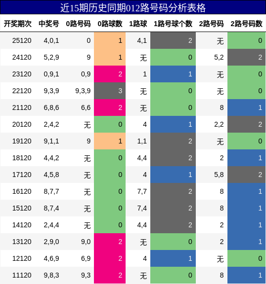 012路号码分析