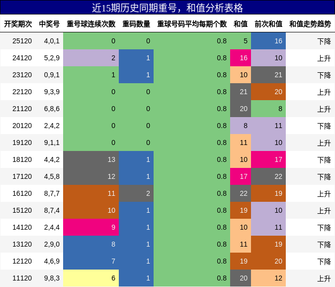 重号分析，和值分析
