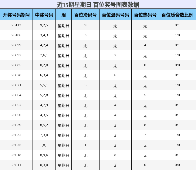 近15期星期日 百位奖号图表数据