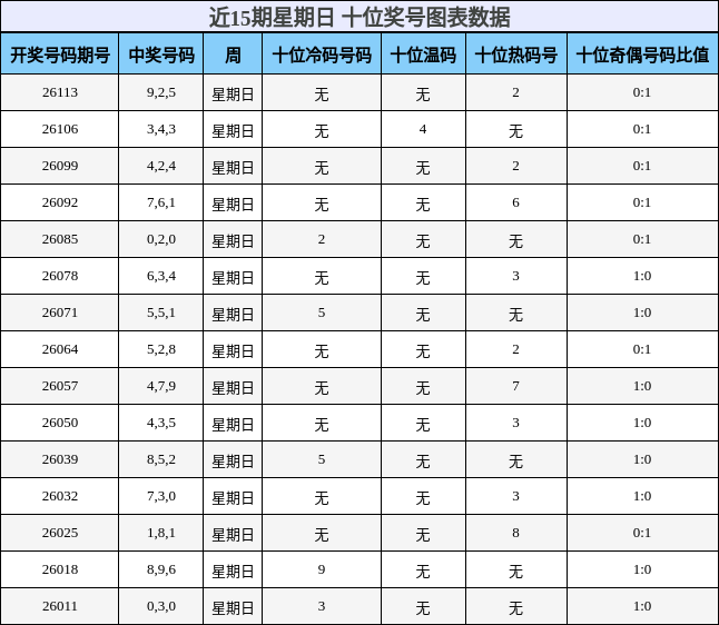 近15期星期日 十位奖号图表数据