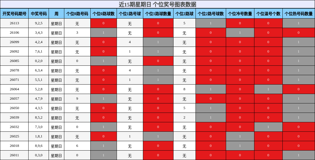 近15期星期日 个位奖号图表数据