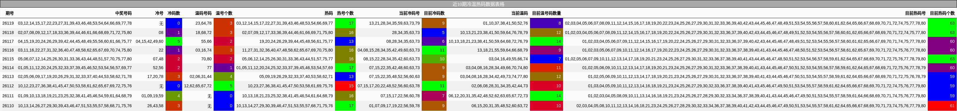 近10期冷温热码数据表格