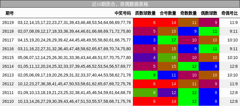 近10期奇偶数据表格