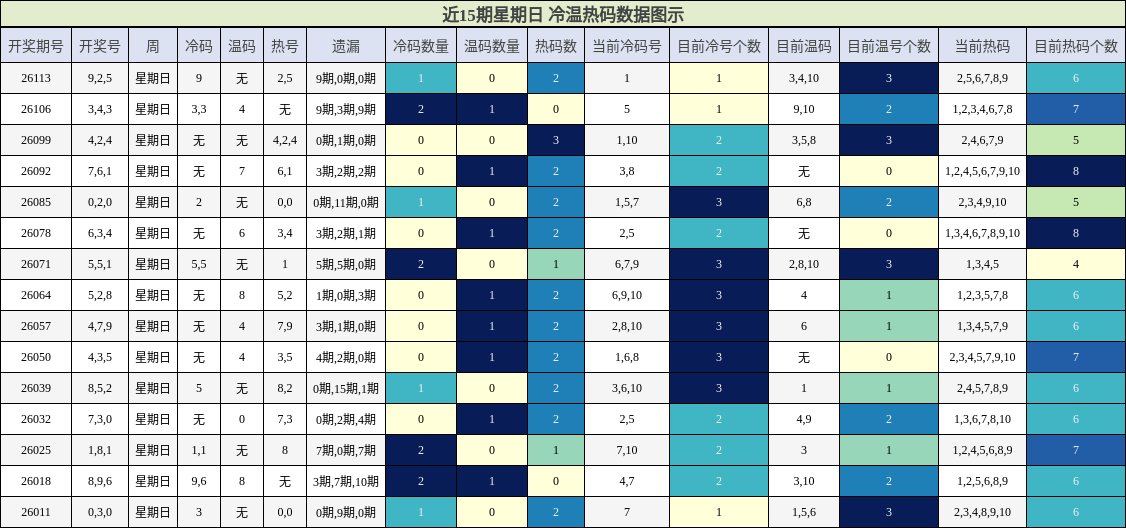 冷温热码分析