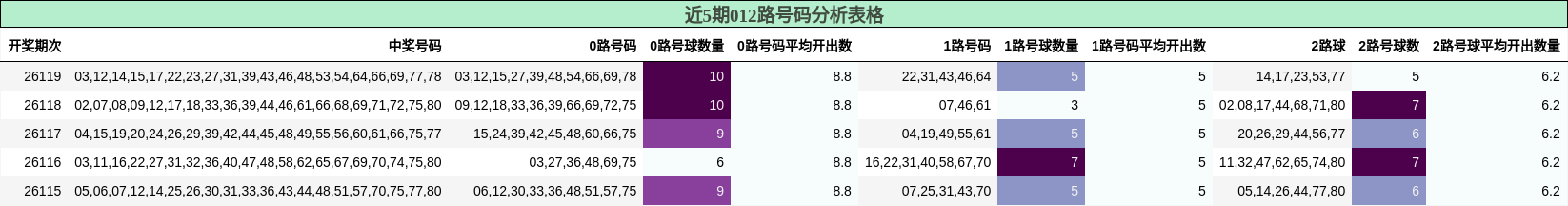012路号码分析