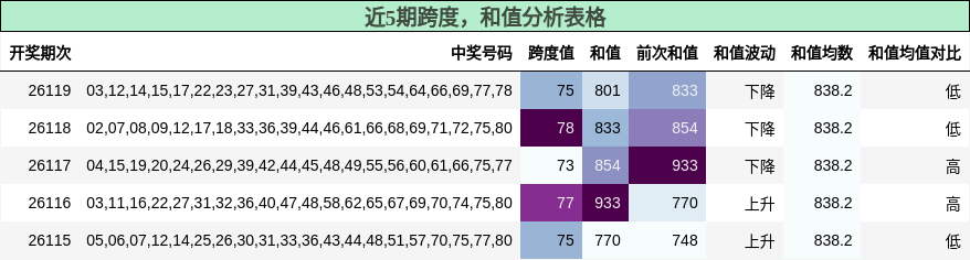 跨度分析，和值分析