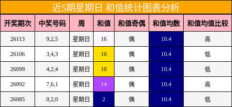 近5期星期日 和值统计图表分析