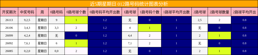 近5期星期日 012路号码统计图表分析