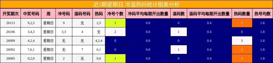 近5期星期日 冷温热码统计图表分析