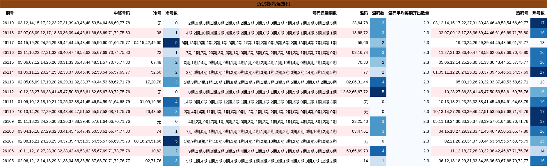 近15期冷温热码