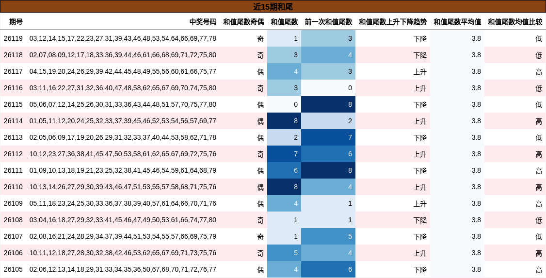 近15期和尾