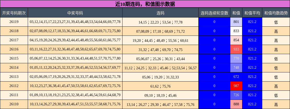 连码分析，和值分析