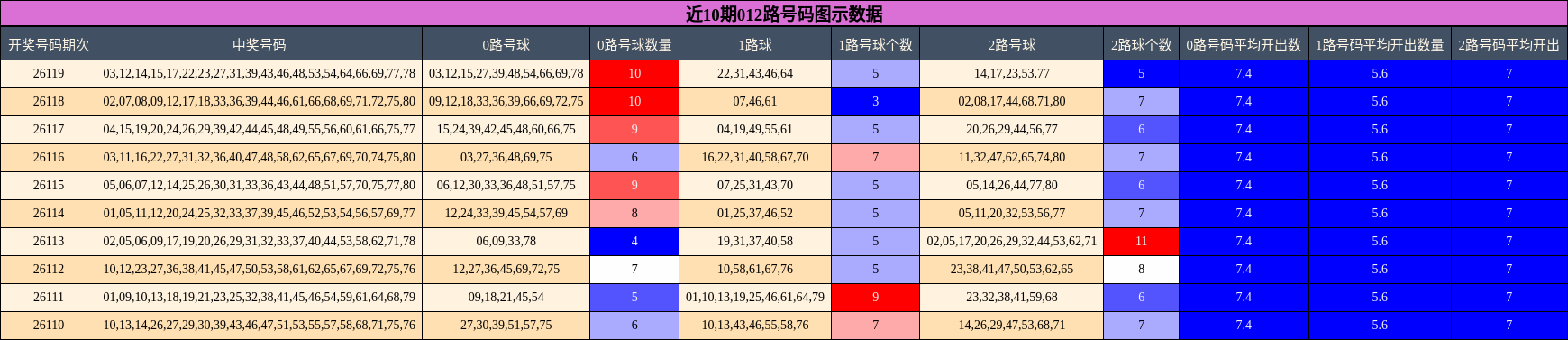 012路号码分析