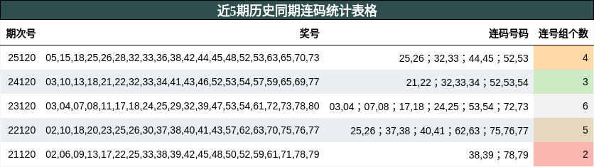 近5期历史同期连码统计表格