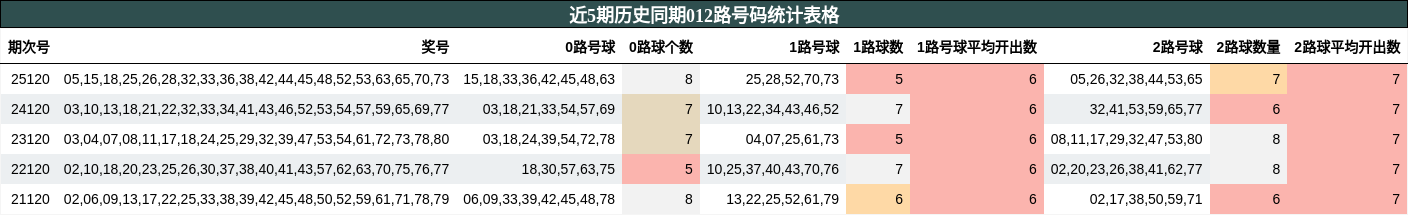 近5期历史同期012路号码统计表格