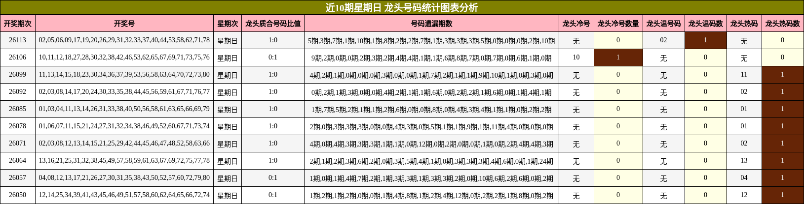 近10期星期日 龙头号码统计图表分析