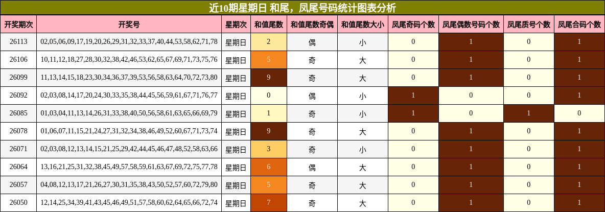 近10期星期日 和尾，凤尾号码统计图表分析