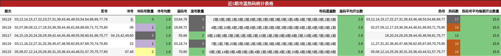 近5期冷温热码统计表格