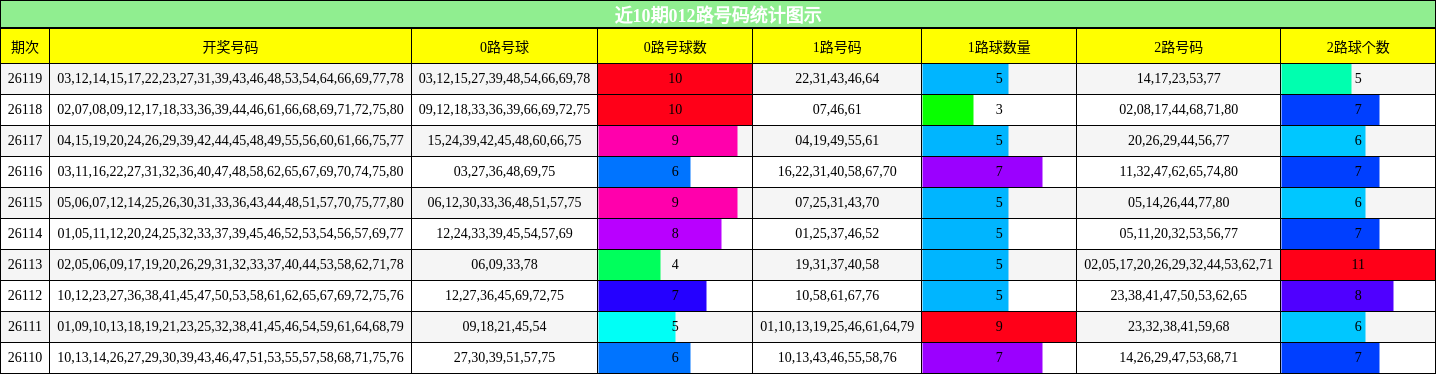 012路号码分析