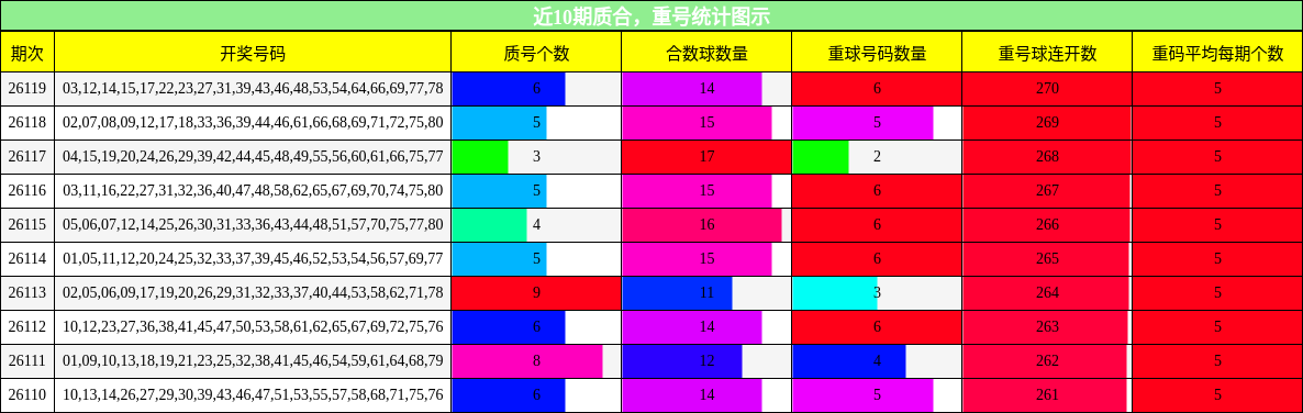 质合分析，重号分析
