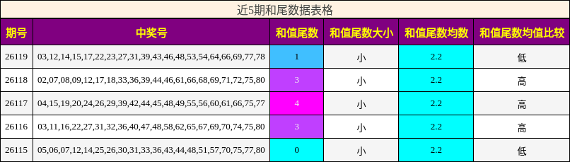 和尾分析