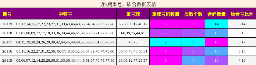 重号分析，质合分析