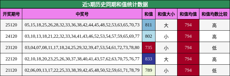 近5期历史同期和值统计数据