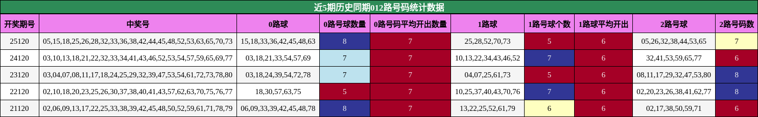 近5期历史同期012路号码统计数据