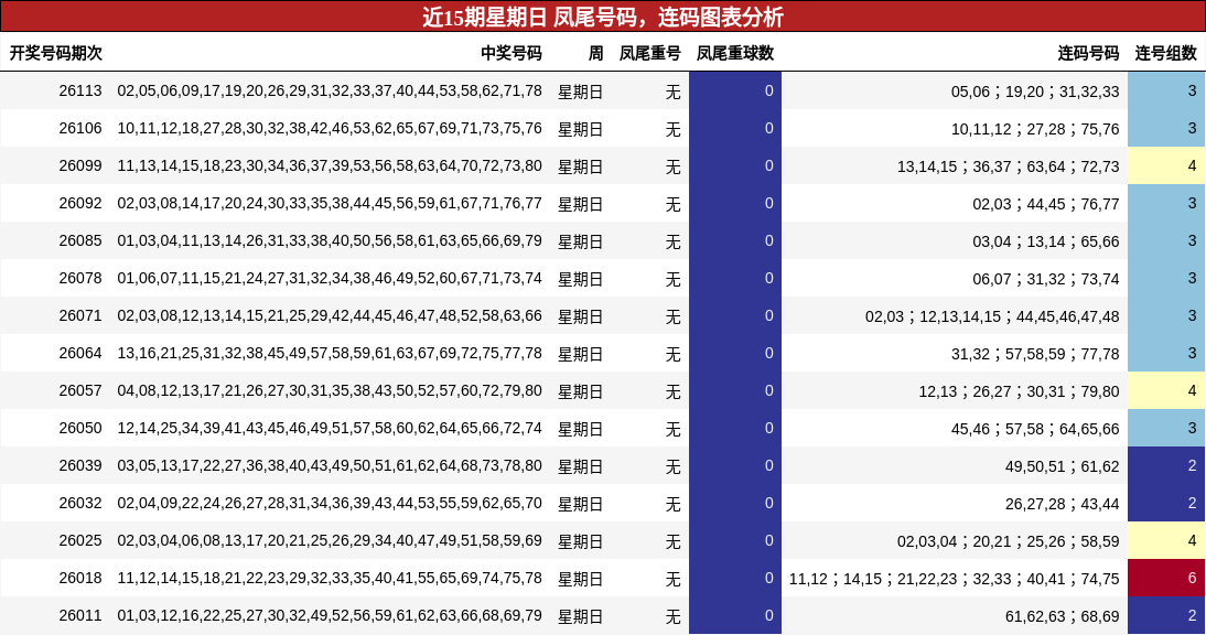 凤尾号码分析，连码分析
