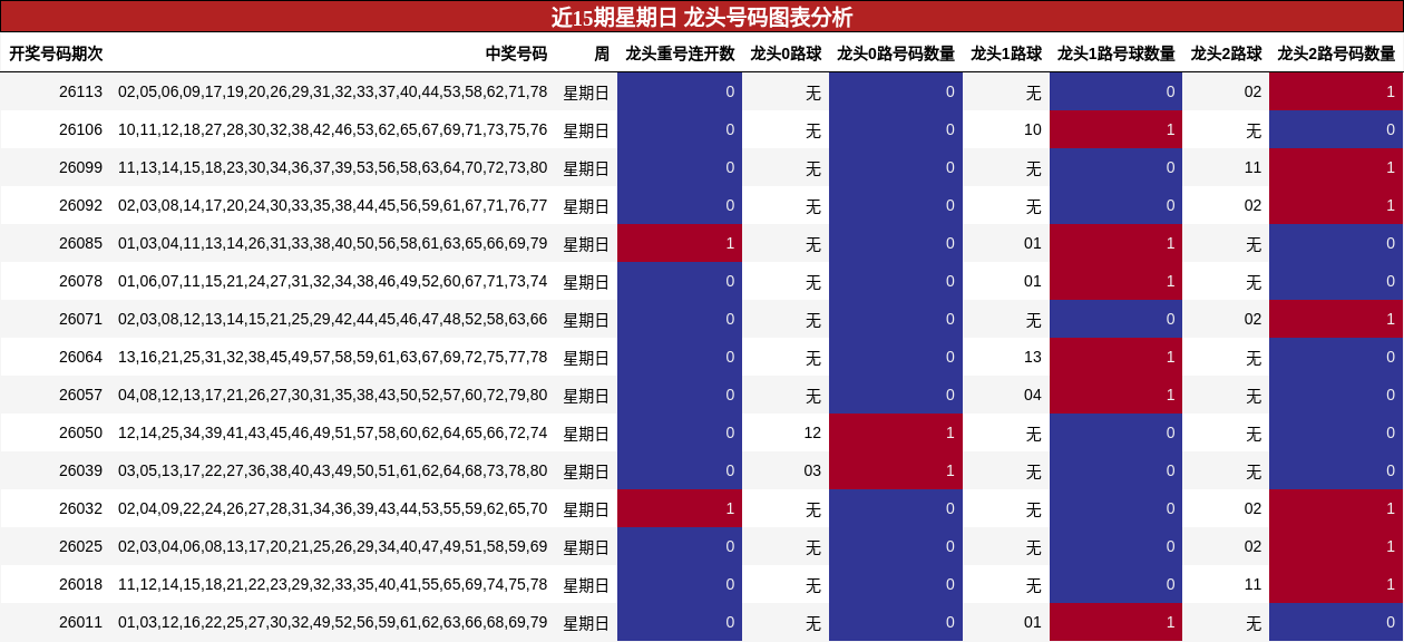 龙头号码分析