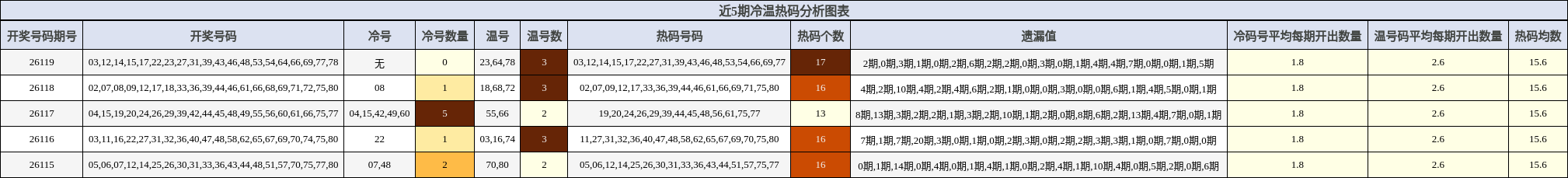冷温热码分析